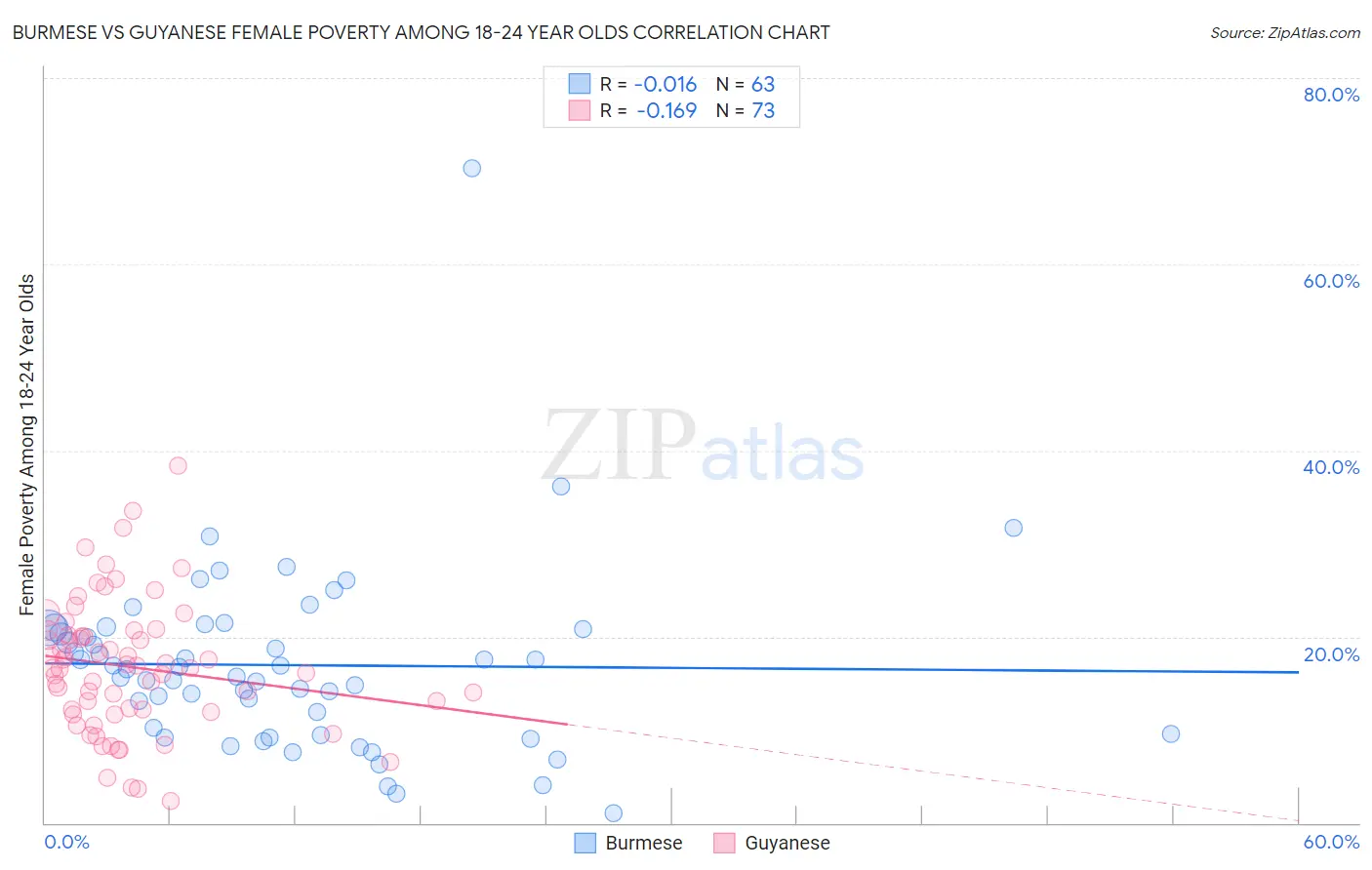 Burmese vs Guyanese Female Poverty Among 18-24 Year Olds