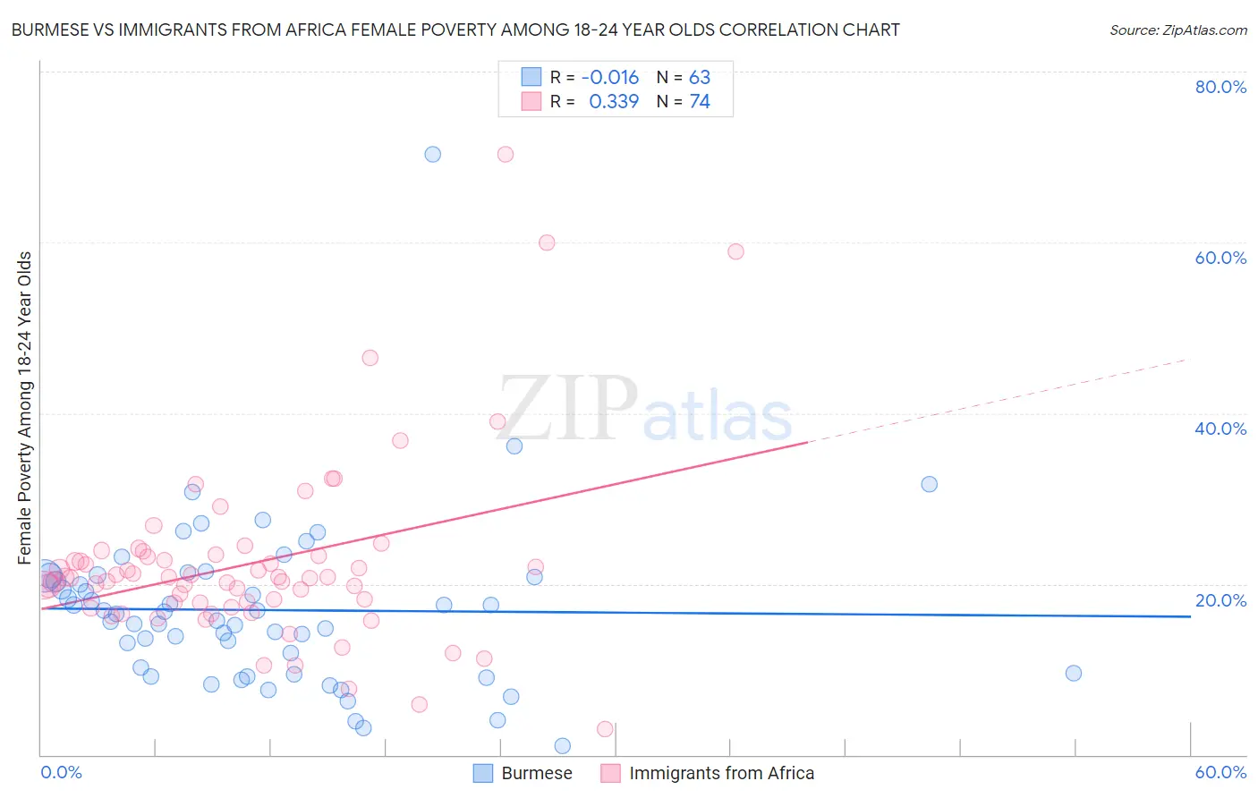 Burmese vs Immigrants from Africa Female Poverty Among 18-24 Year Olds