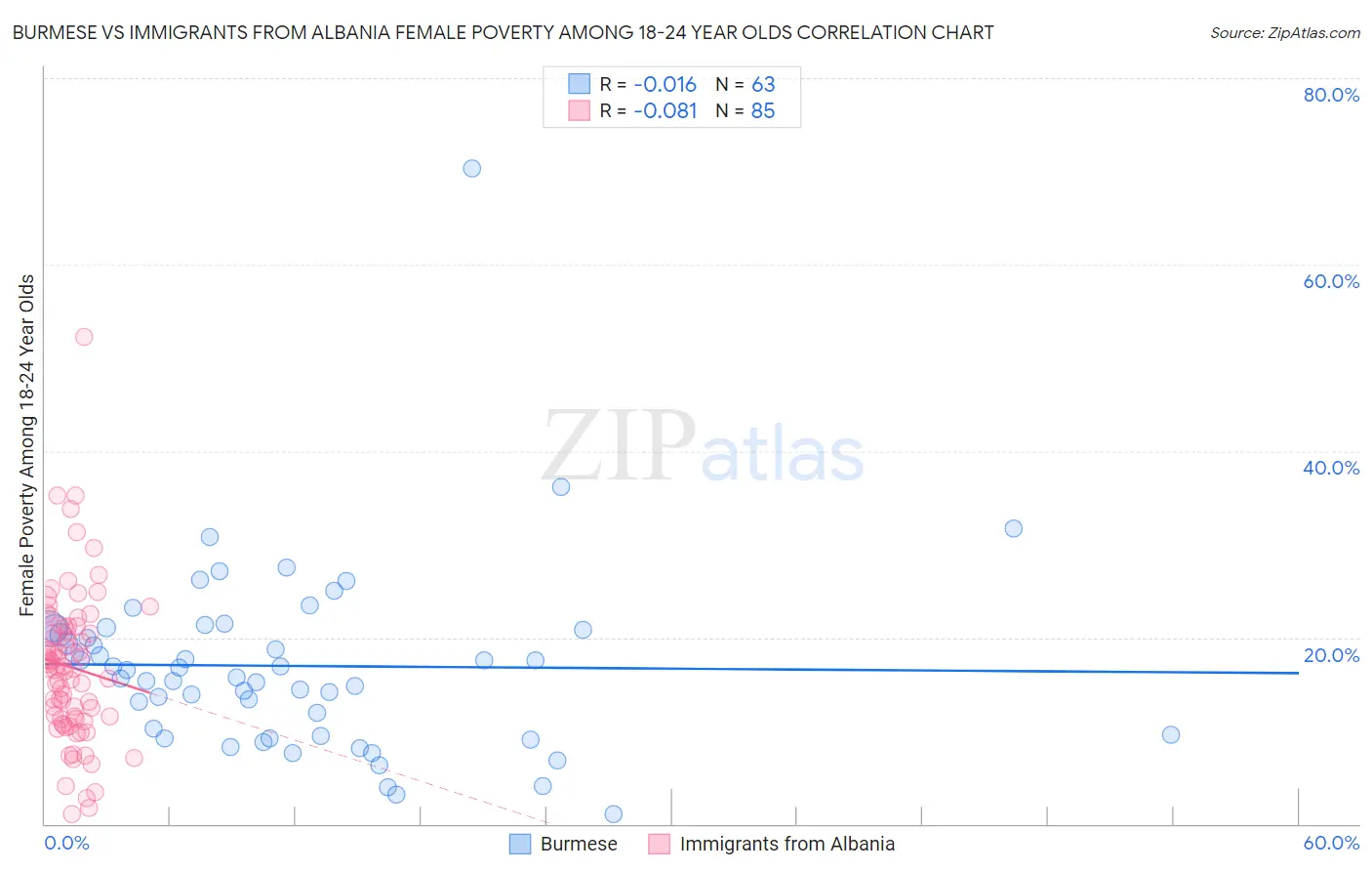 Burmese vs Immigrants from Albania Female Poverty Among 18-24 Year Olds