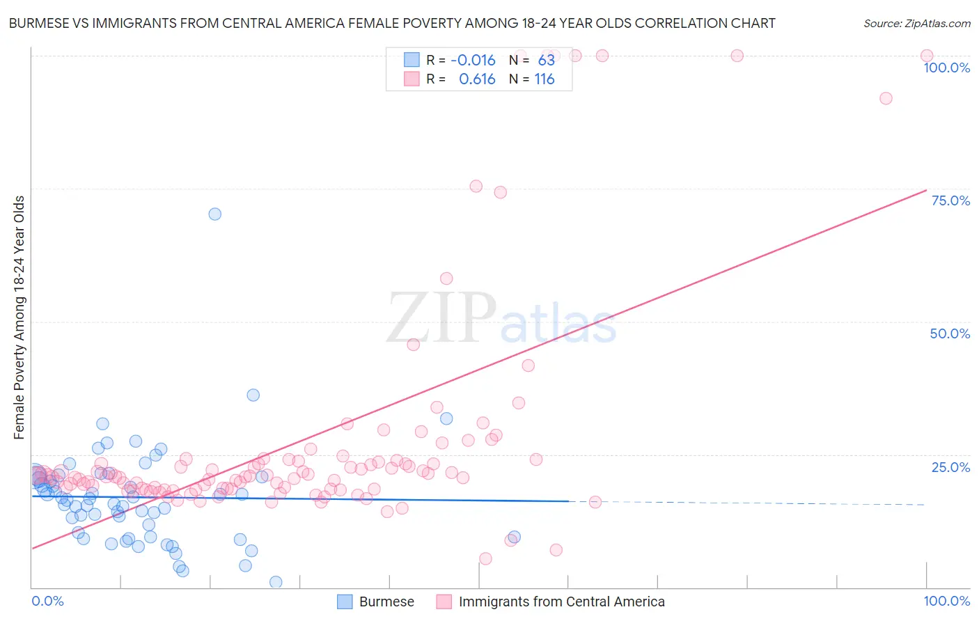 Burmese vs Immigrants from Central America Female Poverty Among 18-24 Year Olds