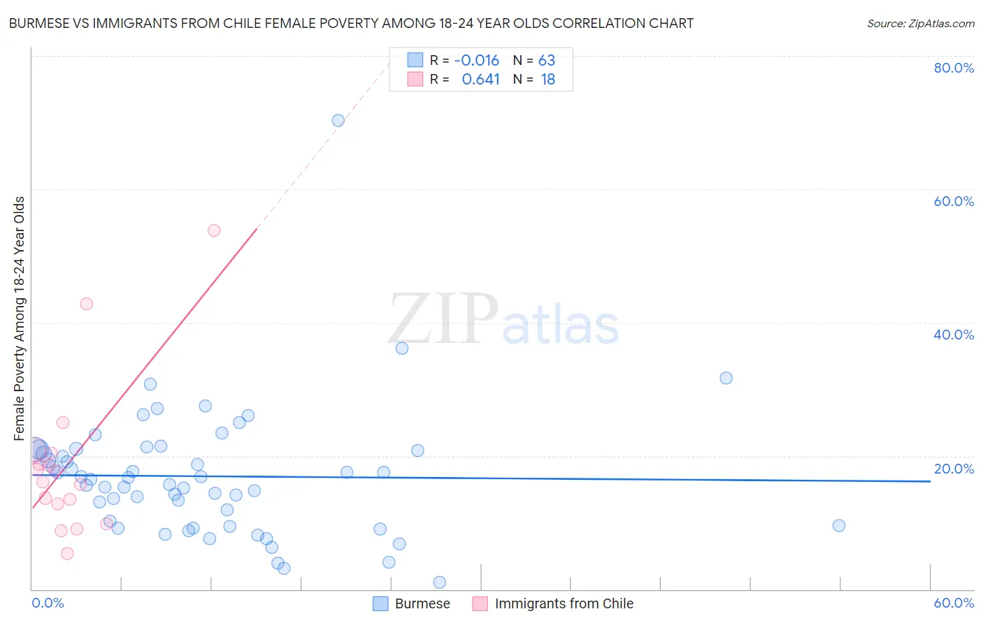 Burmese vs Immigrants from Chile Female Poverty Among 18-24 Year Olds