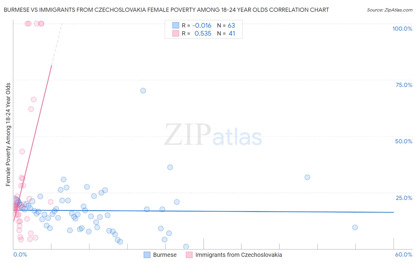 Burmese vs Immigrants from Czechoslovakia Female Poverty Among 18-24 Year Olds