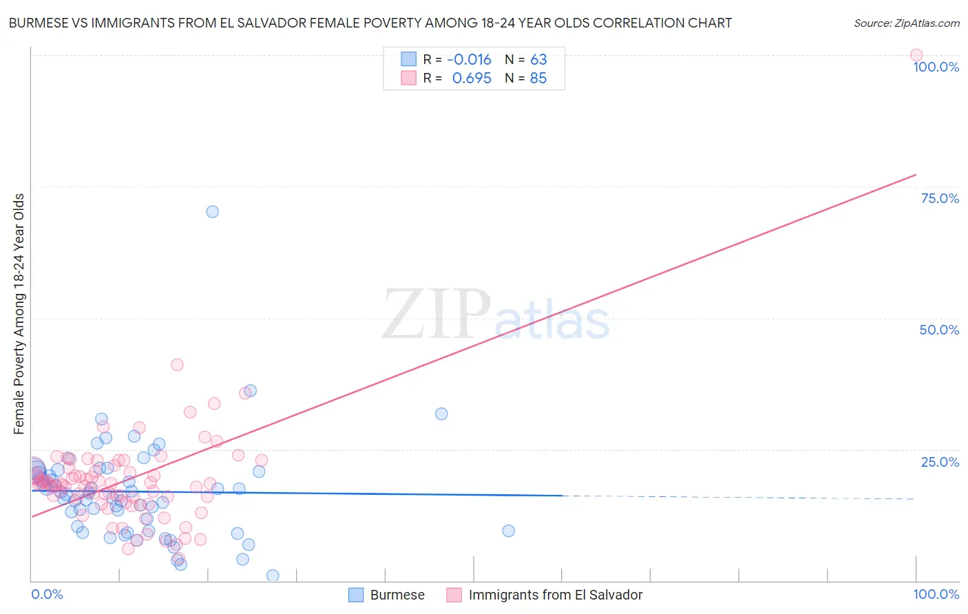 Burmese vs Immigrants from El Salvador Female Poverty Among 18-24 Year Olds