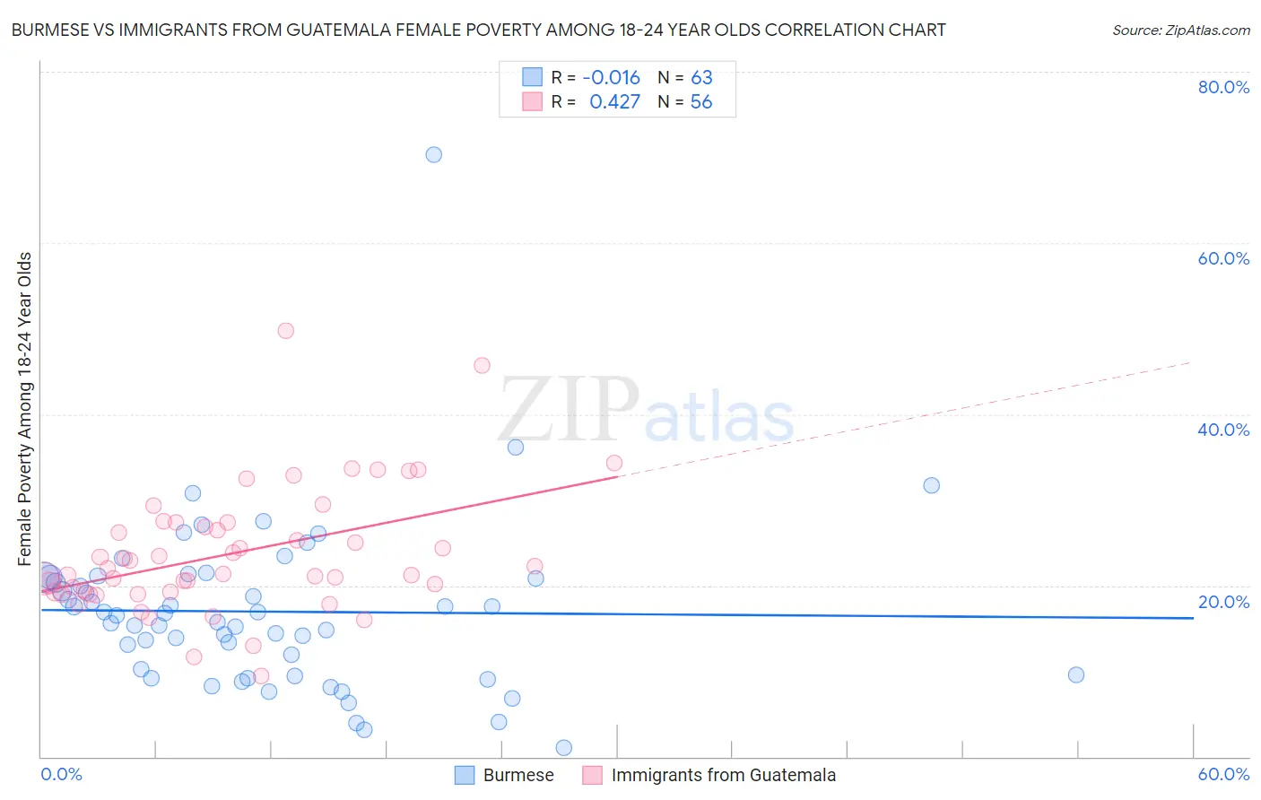 Burmese vs Immigrants from Guatemala Female Poverty Among 18-24 Year Olds