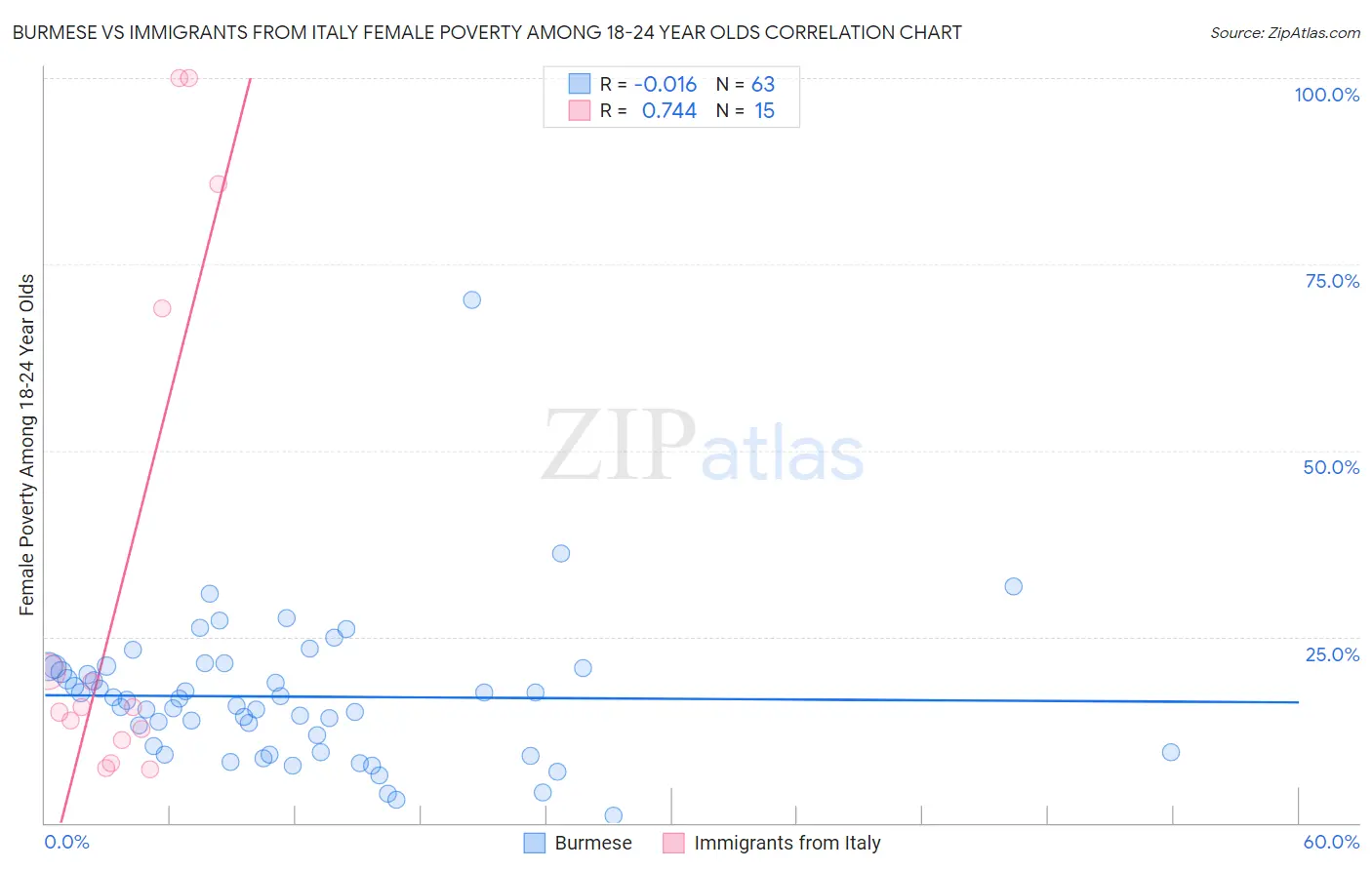 Burmese vs Immigrants from Italy Female Poverty Among 18-24 Year Olds