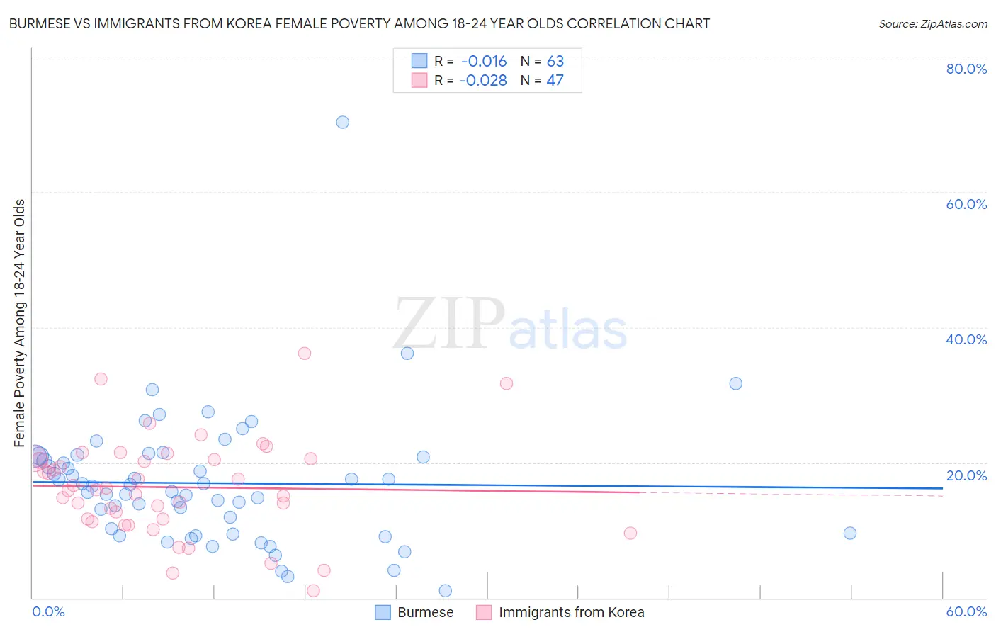 Burmese vs Immigrants from Korea Female Poverty Among 18-24 Year Olds