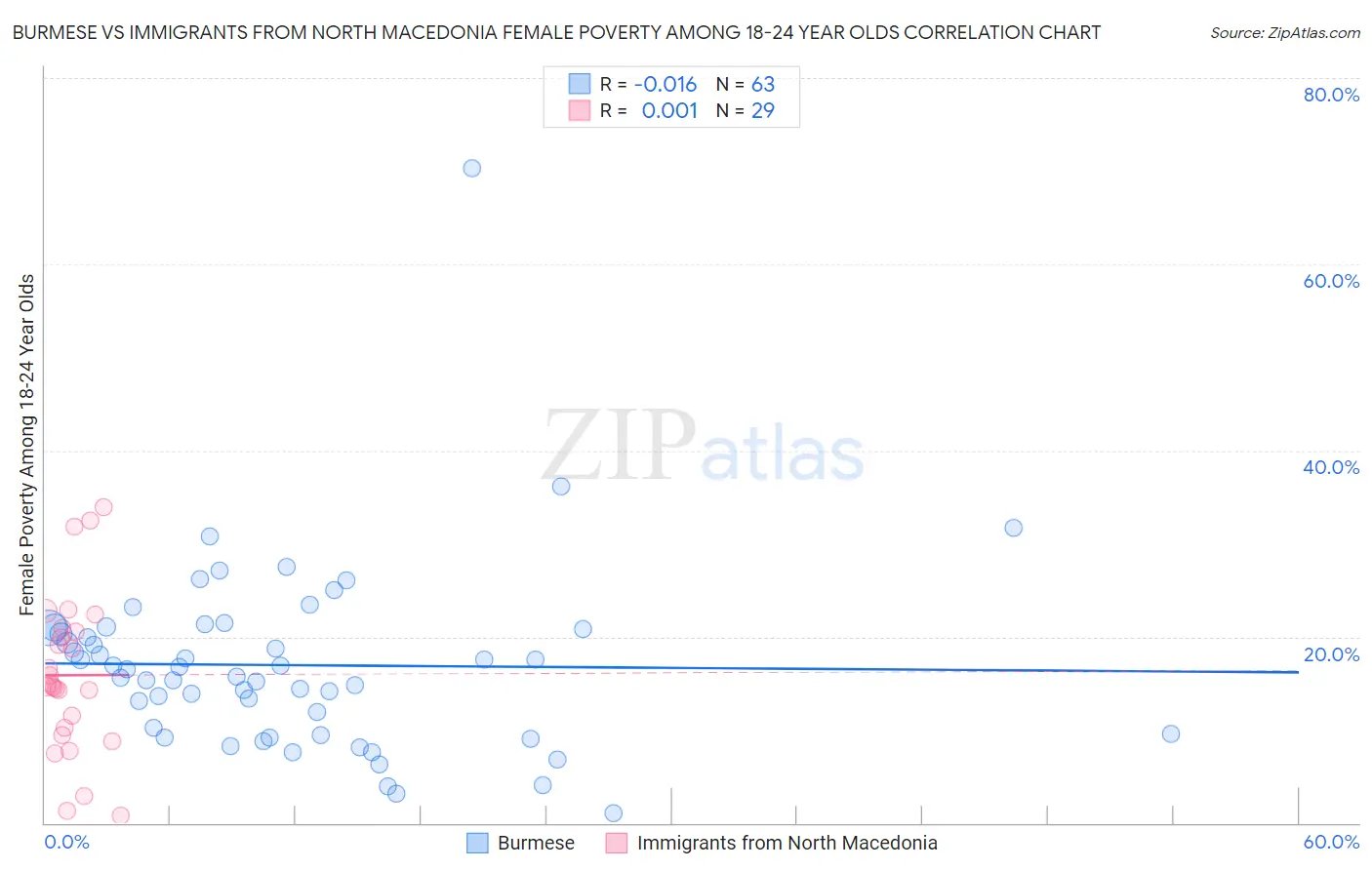 Burmese vs Immigrants from North Macedonia Female Poverty Among 18-24 Year Olds