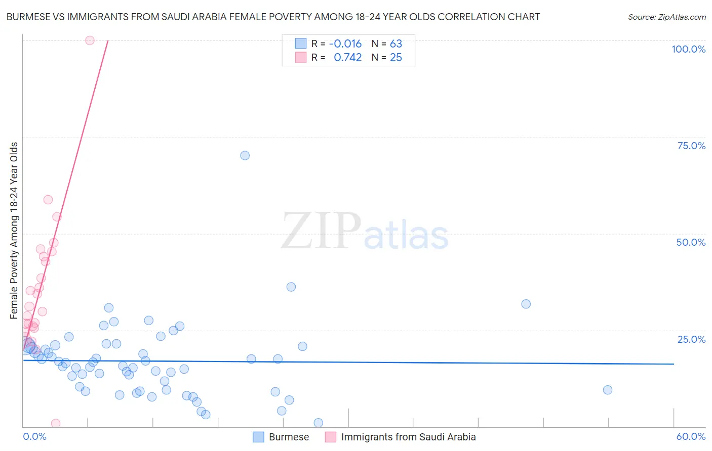 Burmese vs Immigrants from Saudi Arabia Female Poverty Among 18-24 Year Olds