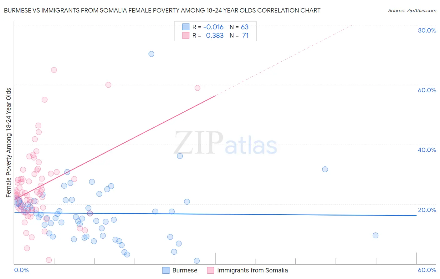 Burmese vs Immigrants from Somalia Female Poverty Among 18-24 Year Olds