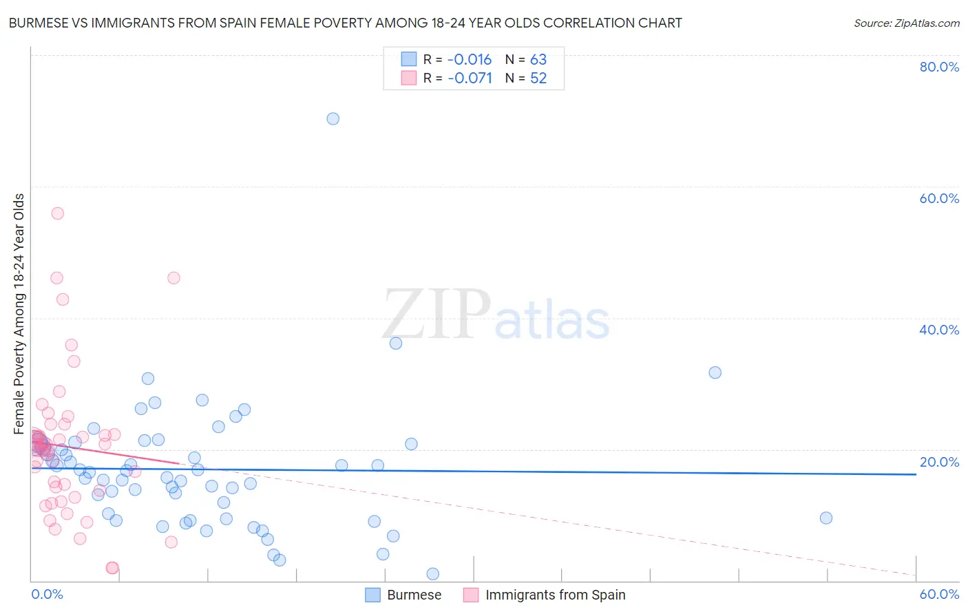 Burmese vs Immigrants from Spain Female Poverty Among 18-24 Year Olds