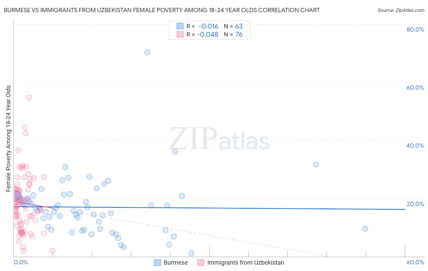 Burmese vs Immigrants from Uzbekistan Female Poverty Among 18-24 Year Olds