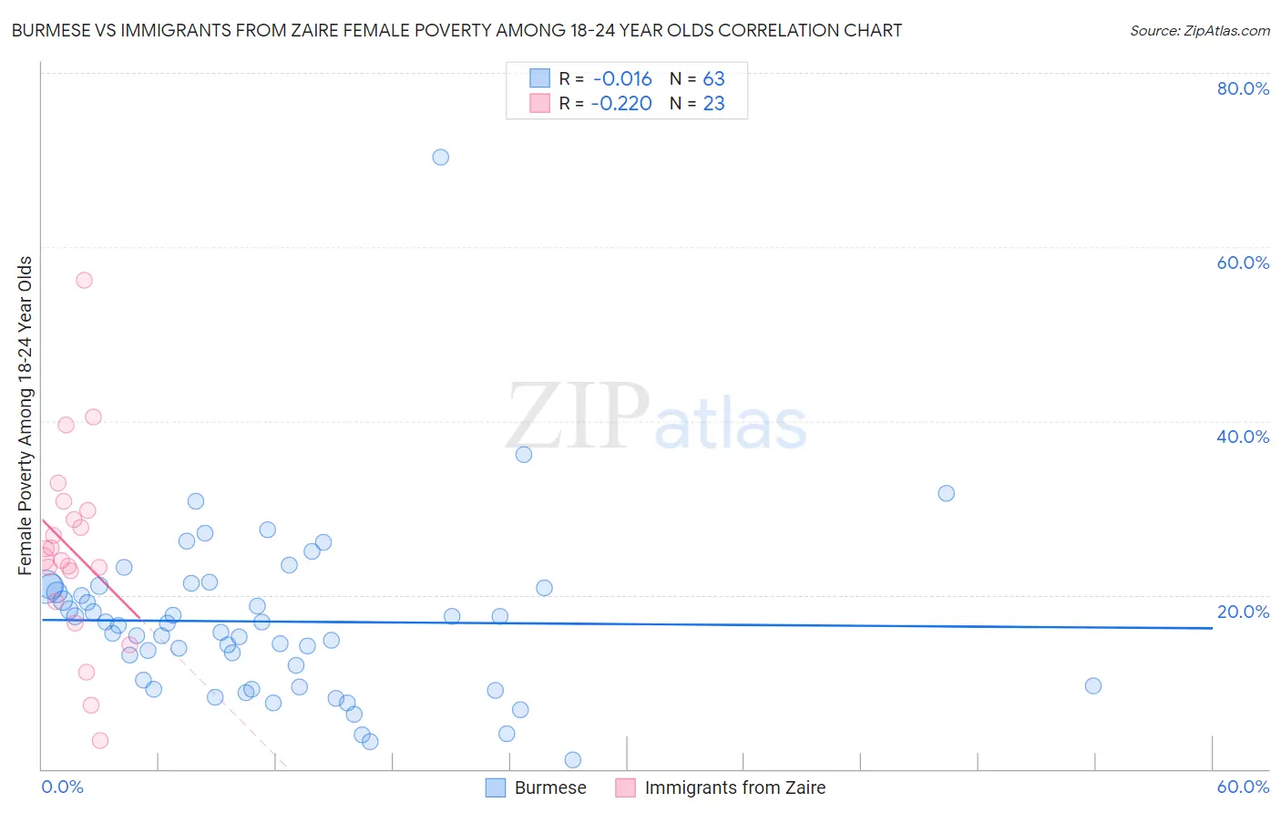 Burmese vs Immigrants from Zaire Female Poverty Among 18-24 Year Olds