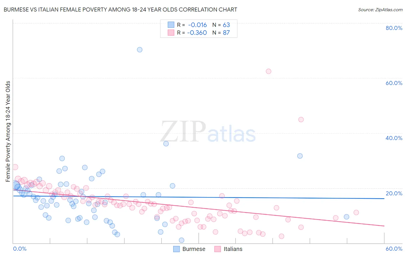 Burmese vs Italian Female Poverty Among 18-24 Year Olds