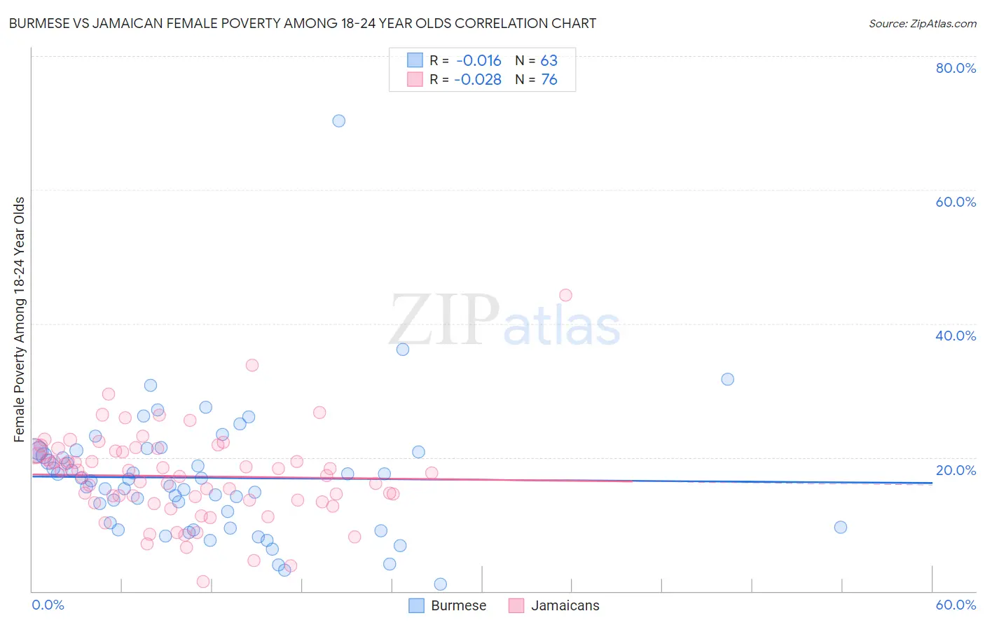 Burmese vs Jamaican Female Poverty Among 18-24 Year Olds