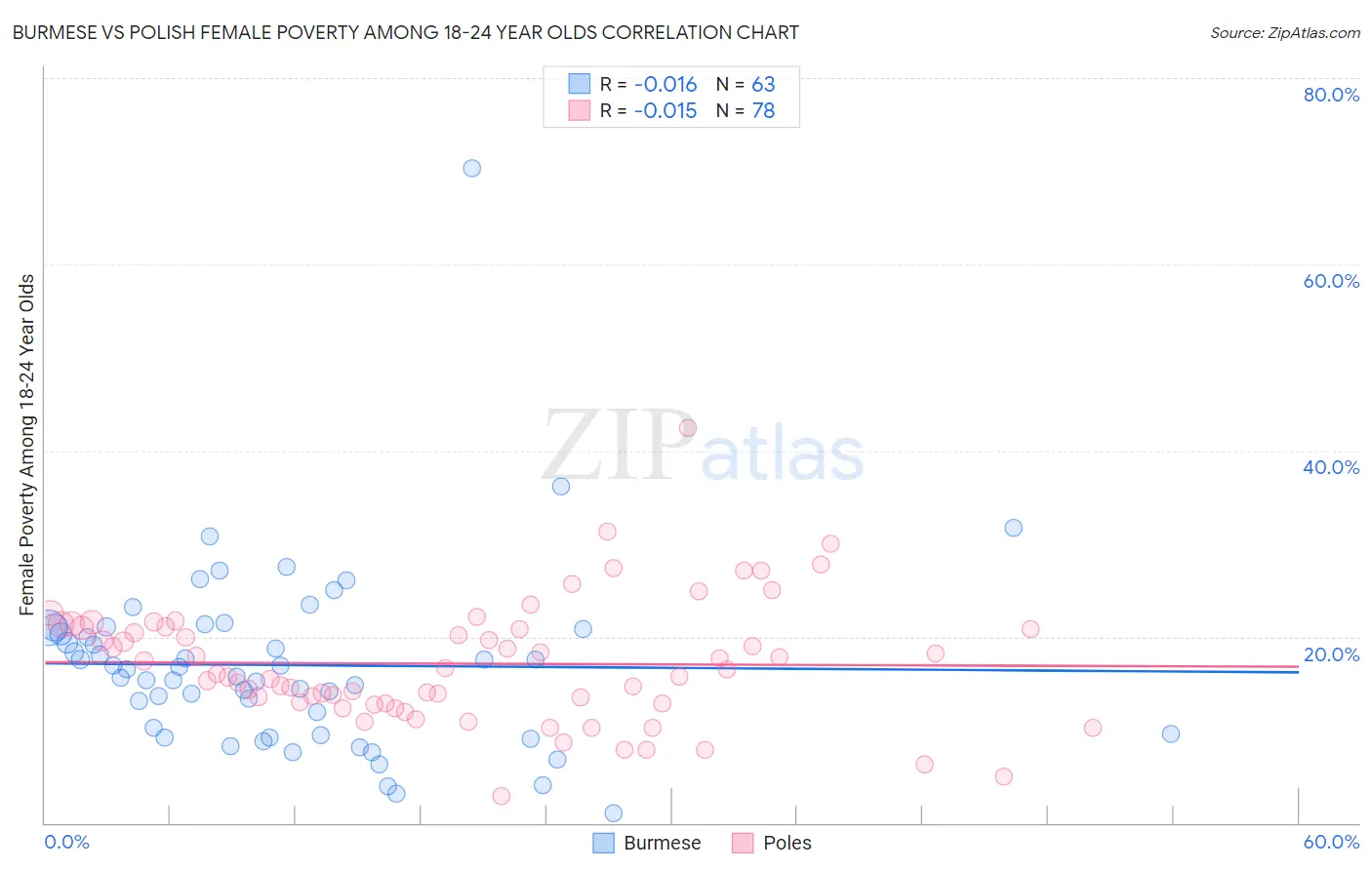 Burmese vs Polish Female Poverty Among 18-24 Year Olds