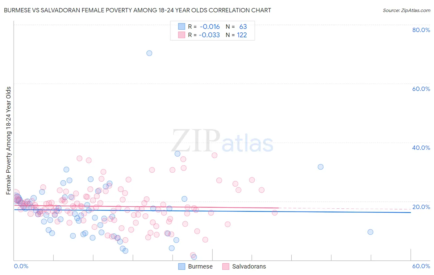 Burmese vs Salvadoran Female Poverty Among 18-24 Year Olds