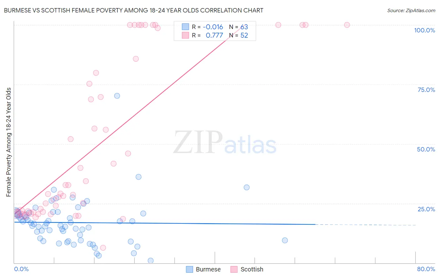 Burmese vs Scottish Female Poverty Among 18-24 Year Olds