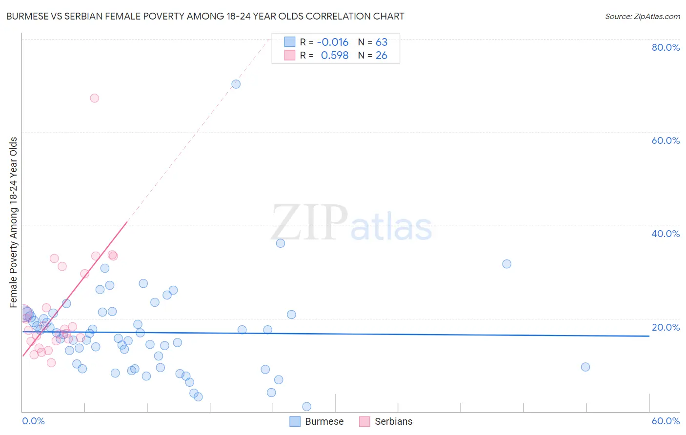 Burmese vs Serbian Female Poverty Among 18-24 Year Olds