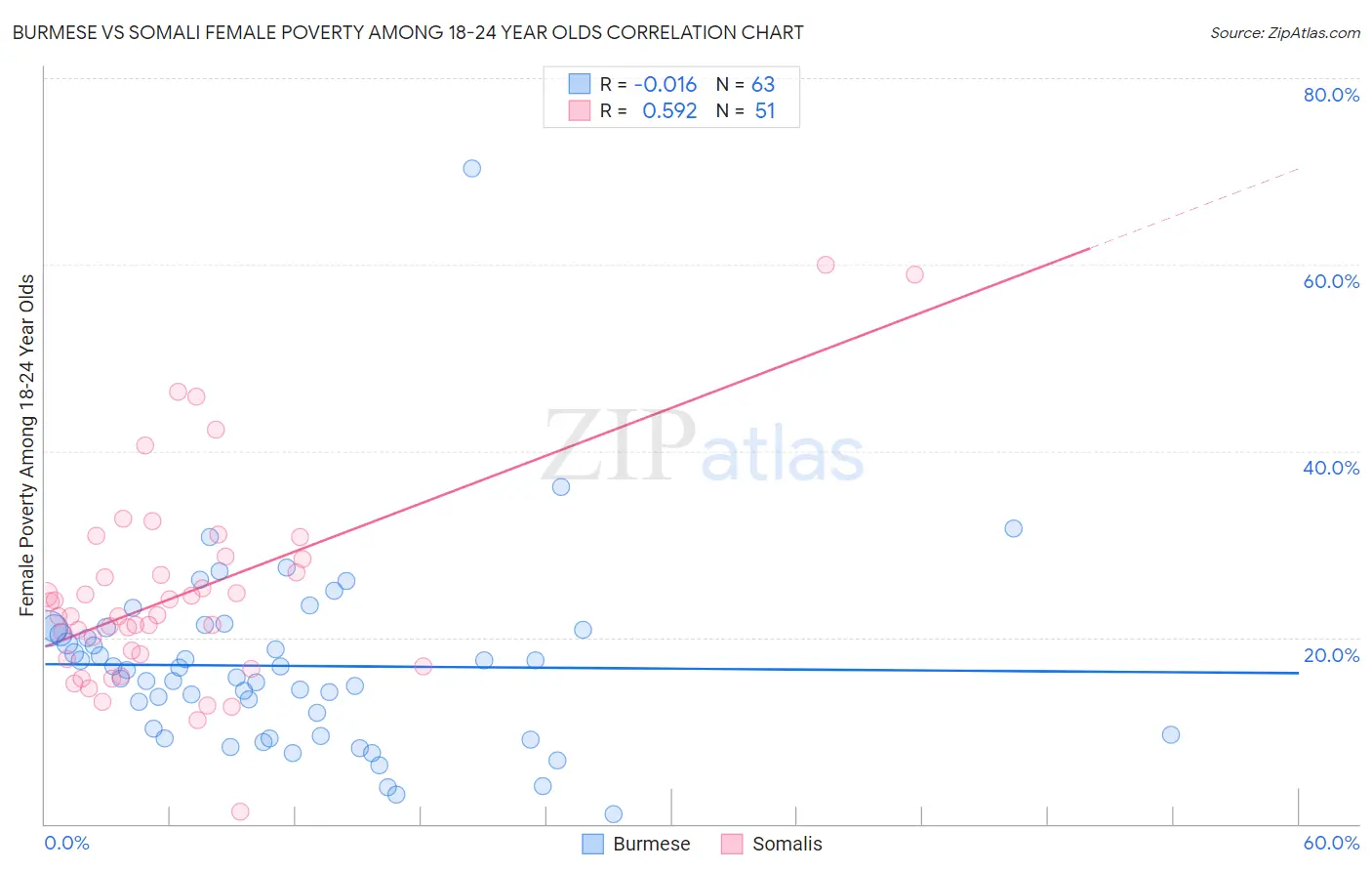 Burmese vs Somali Female Poverty Among 18-24 Year Olds