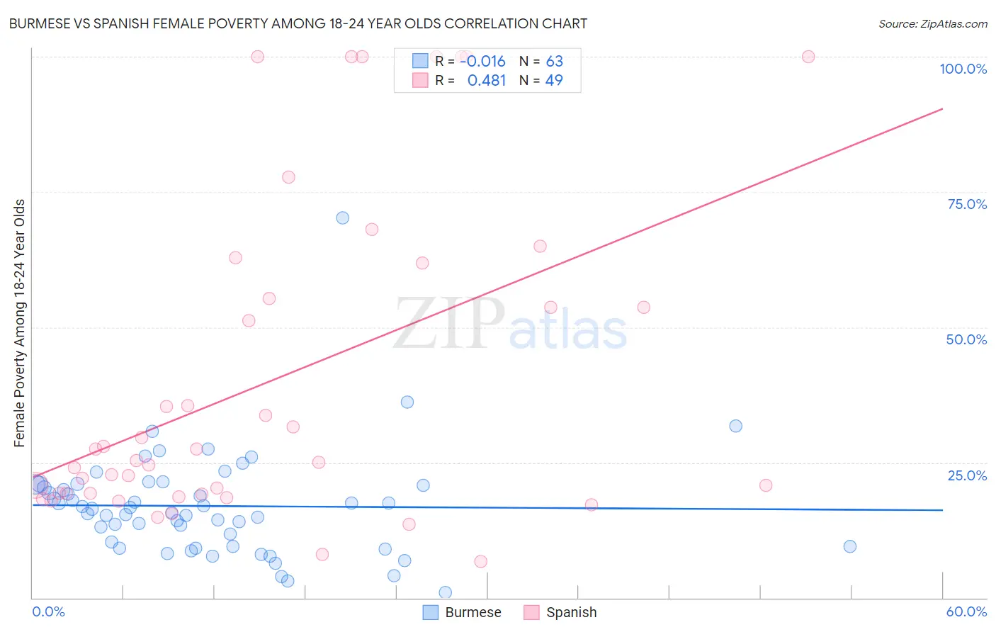 Burmese vs Spanish Female Poverty Among 18-24 Year Olds