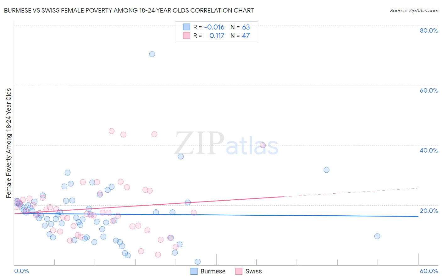 Burmese vs Swiss Female Poverty Among 18-24 Year Olds