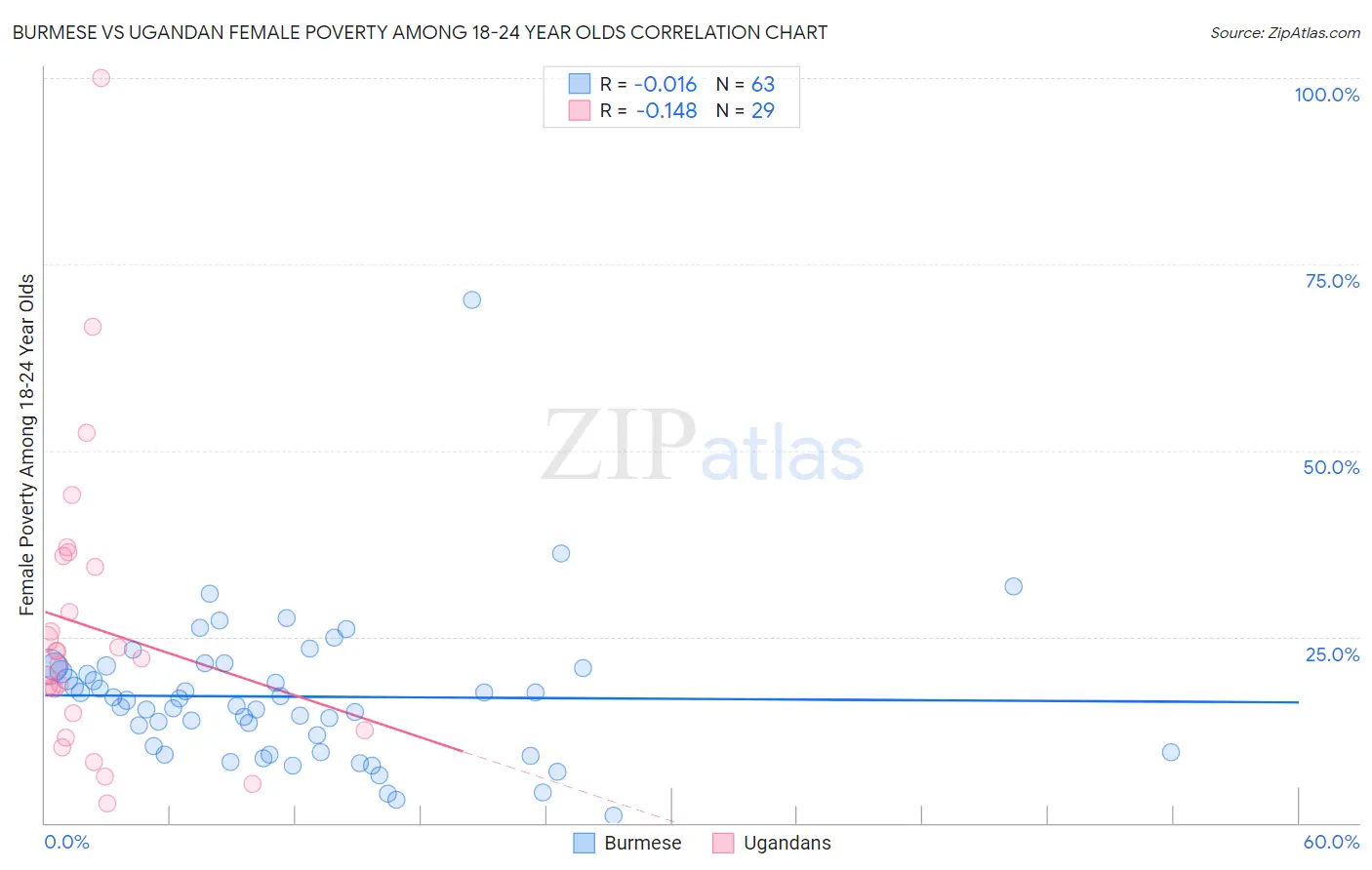 Burmese vs Ugandan Female Poverty Among 18-24 Year Olds