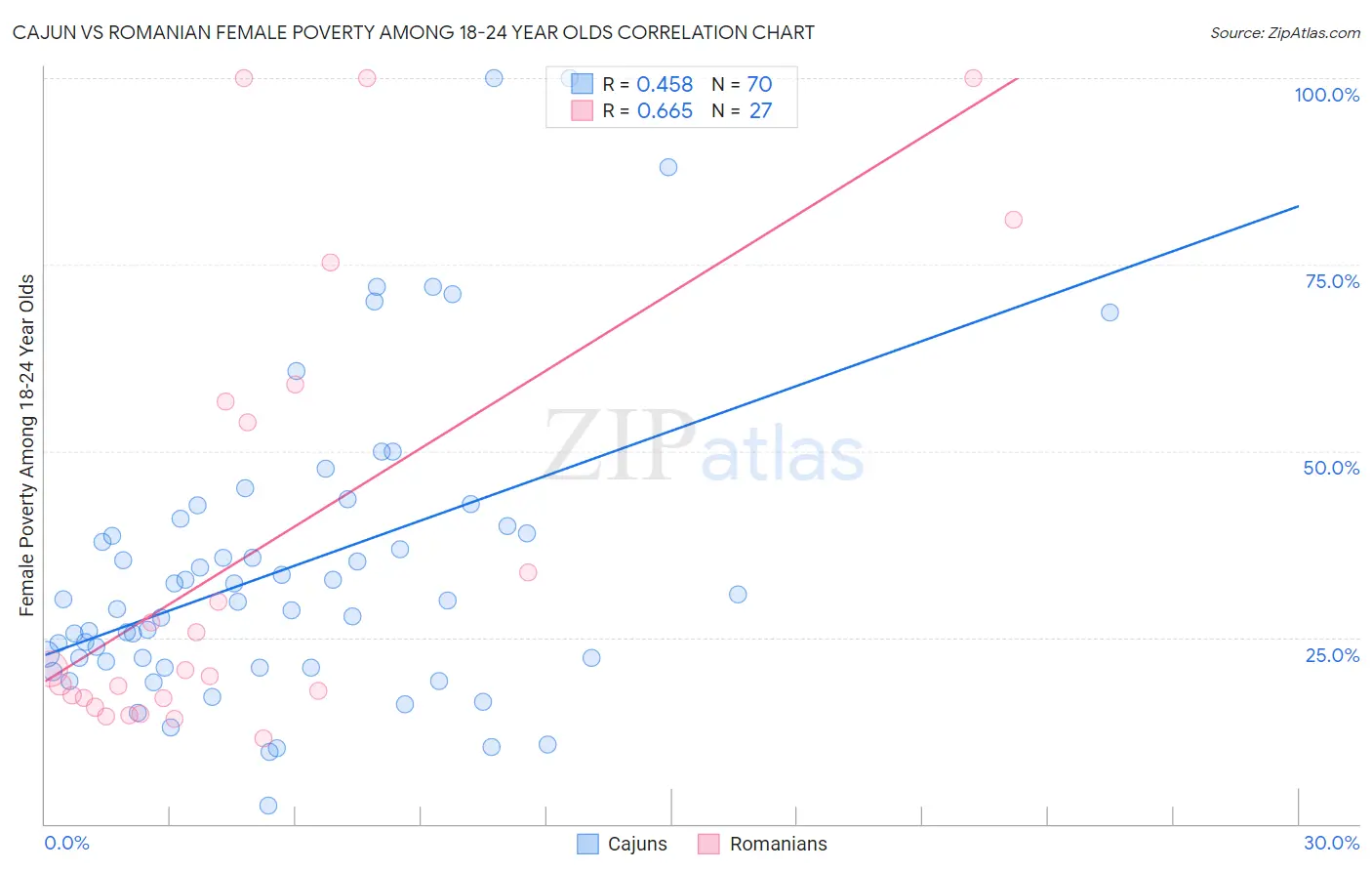 Cajun vs Romanian Female Poverty Among 18-24 Year Olds