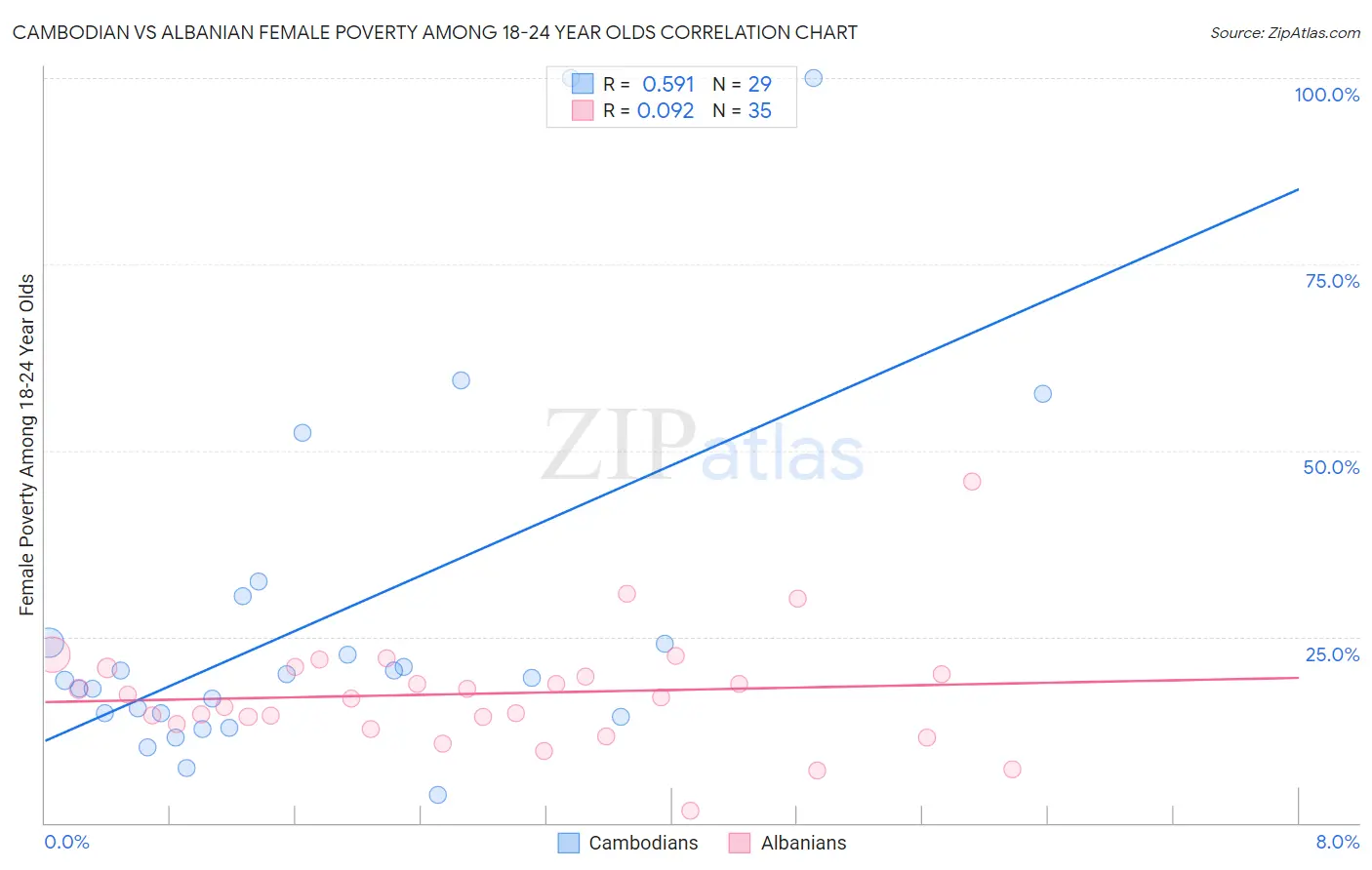 Cambodian vs Albanian Female Poverty Among 18-24 Year Olds