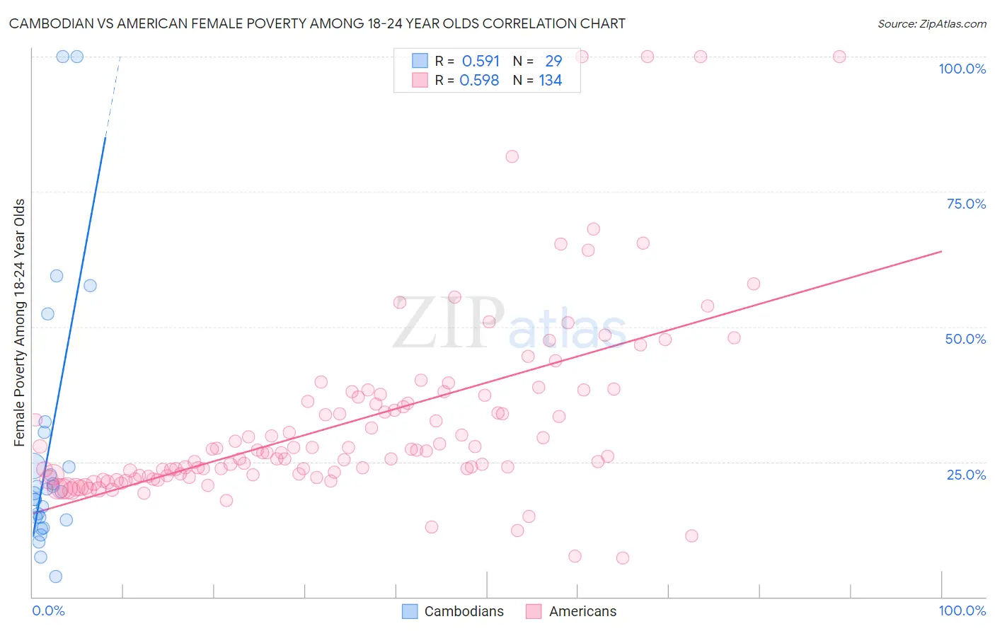 Cambodian vs American Female Poverty Among 18-24 Year Olds