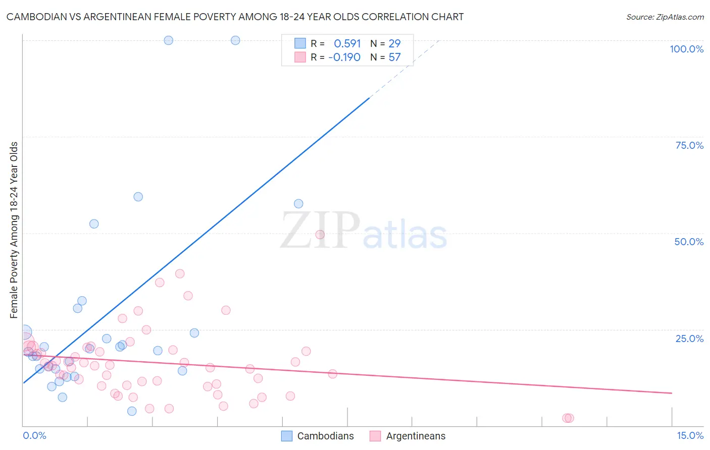 Cambodian vs Argentinean Female Poverty Among 18-24 Year Olds