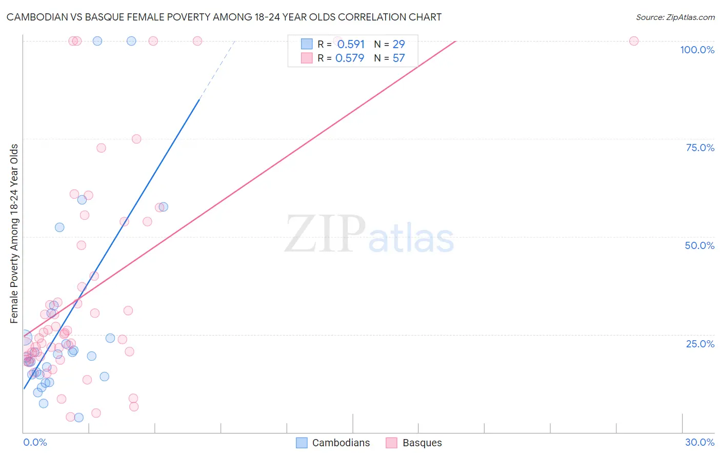 Cambodian vs Basque Female Poverty Among 18-24 Year Olds