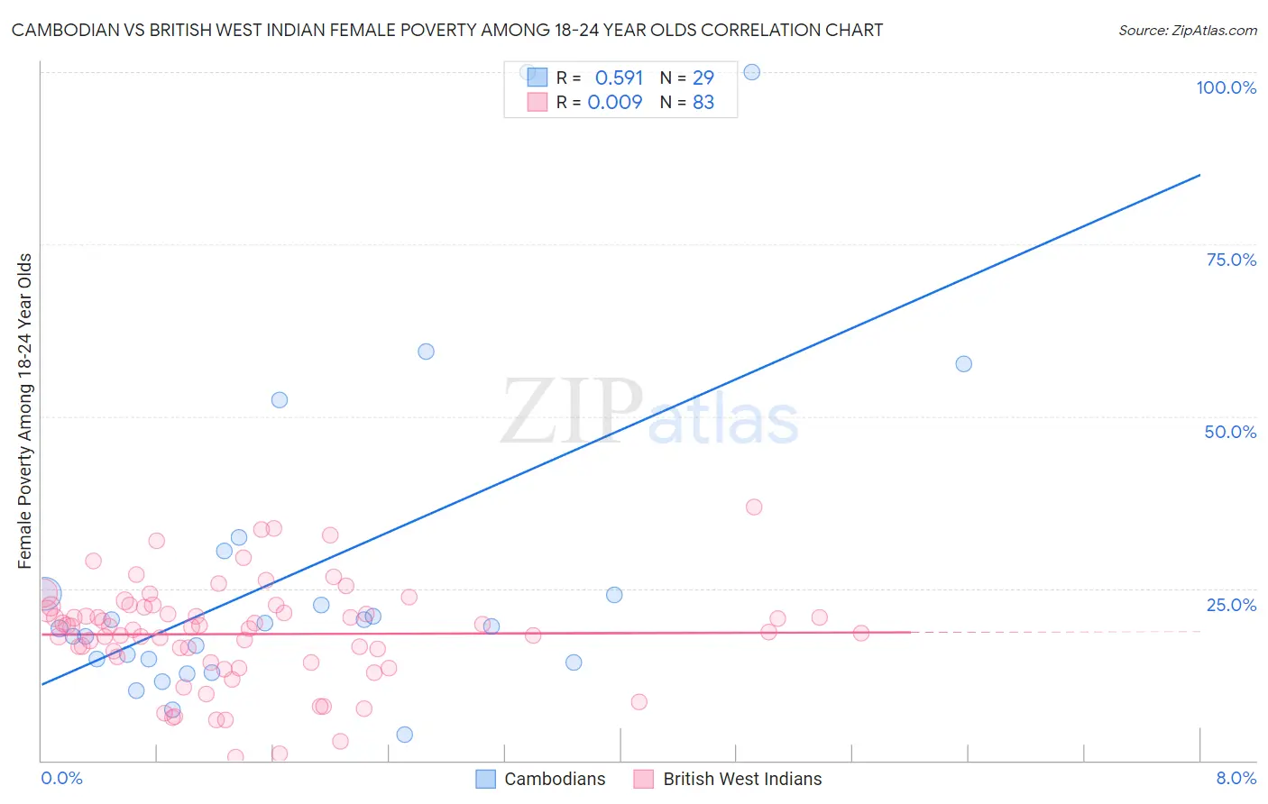 Cambodian vs British West Indian Female Poverty Among 18-24 Year Olds