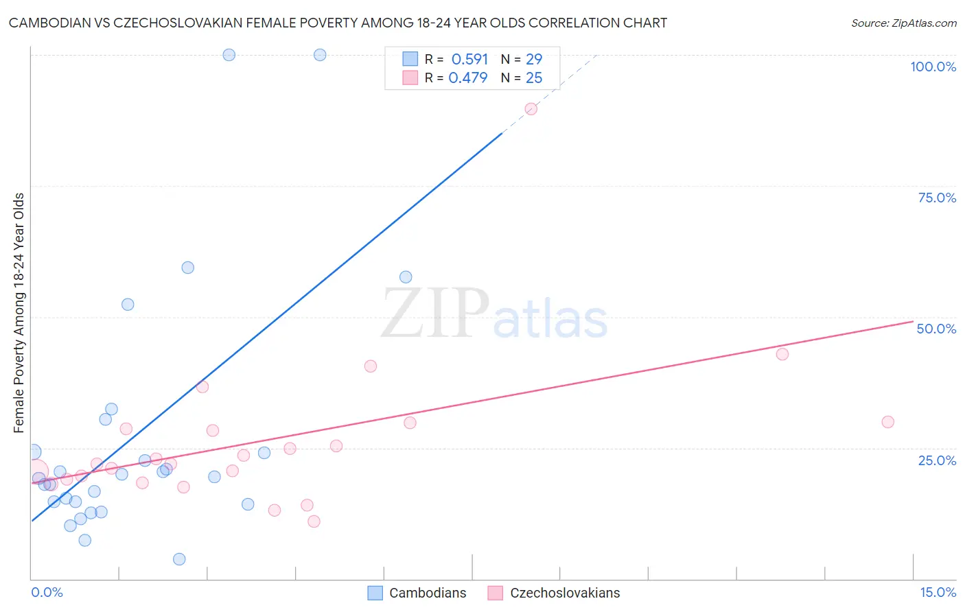 Cambodian vs Czechoslovakian Female Poverty Among 18-24 Year Olds