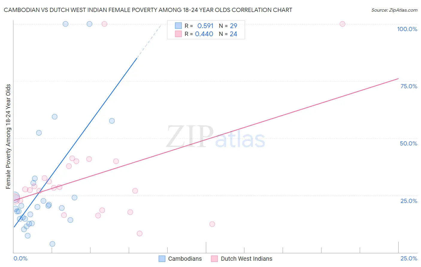 Cambodian vs Dutch West Indian Female Poverty Among 18-24 Year Olds