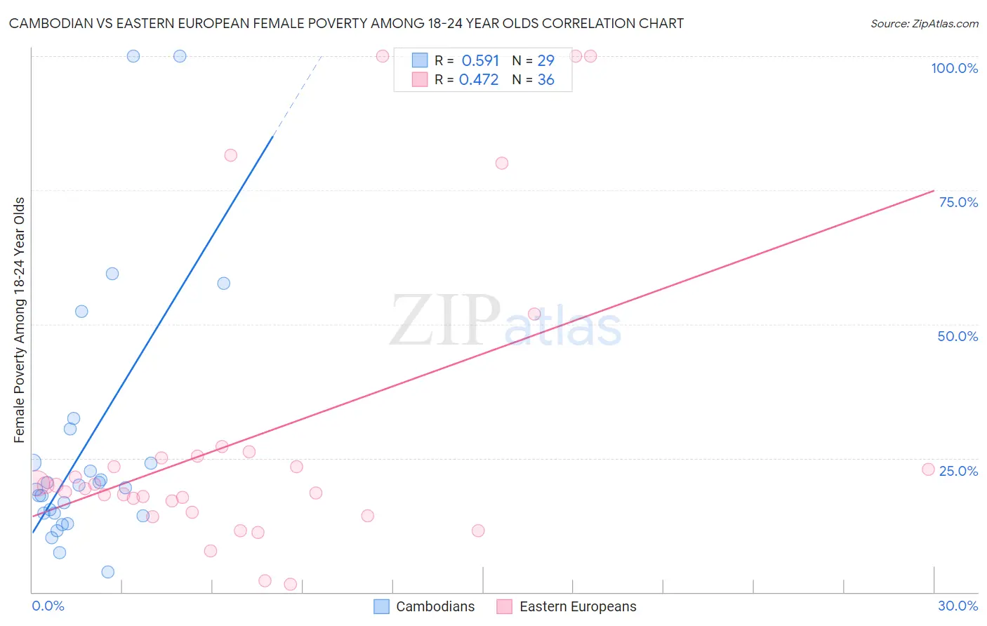 Cambodian vs Eastern European Female Poverty Among 18-24 Year Olds