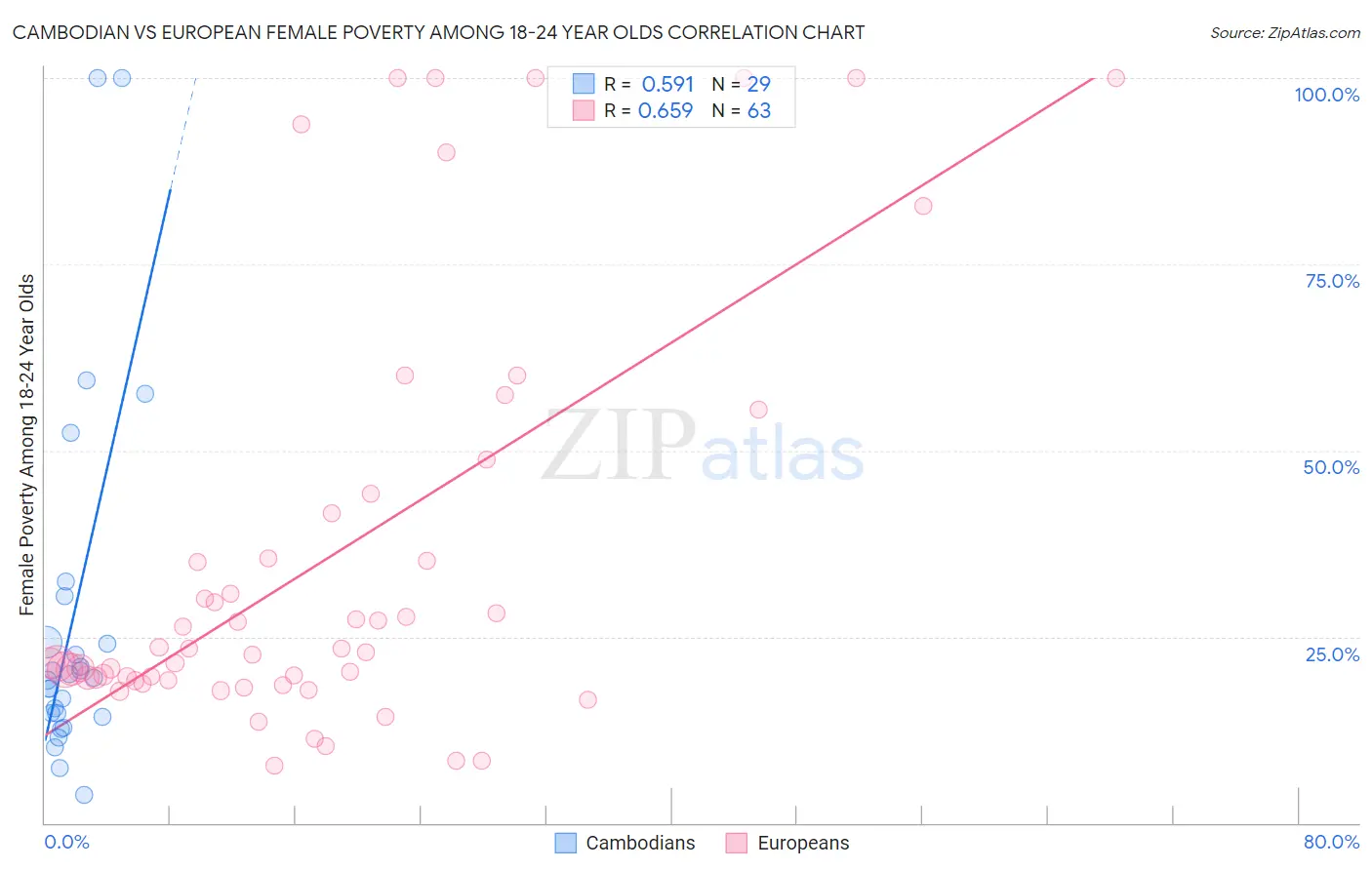 Cambodian vs European Female Poverty Among 18-24 Year Olds