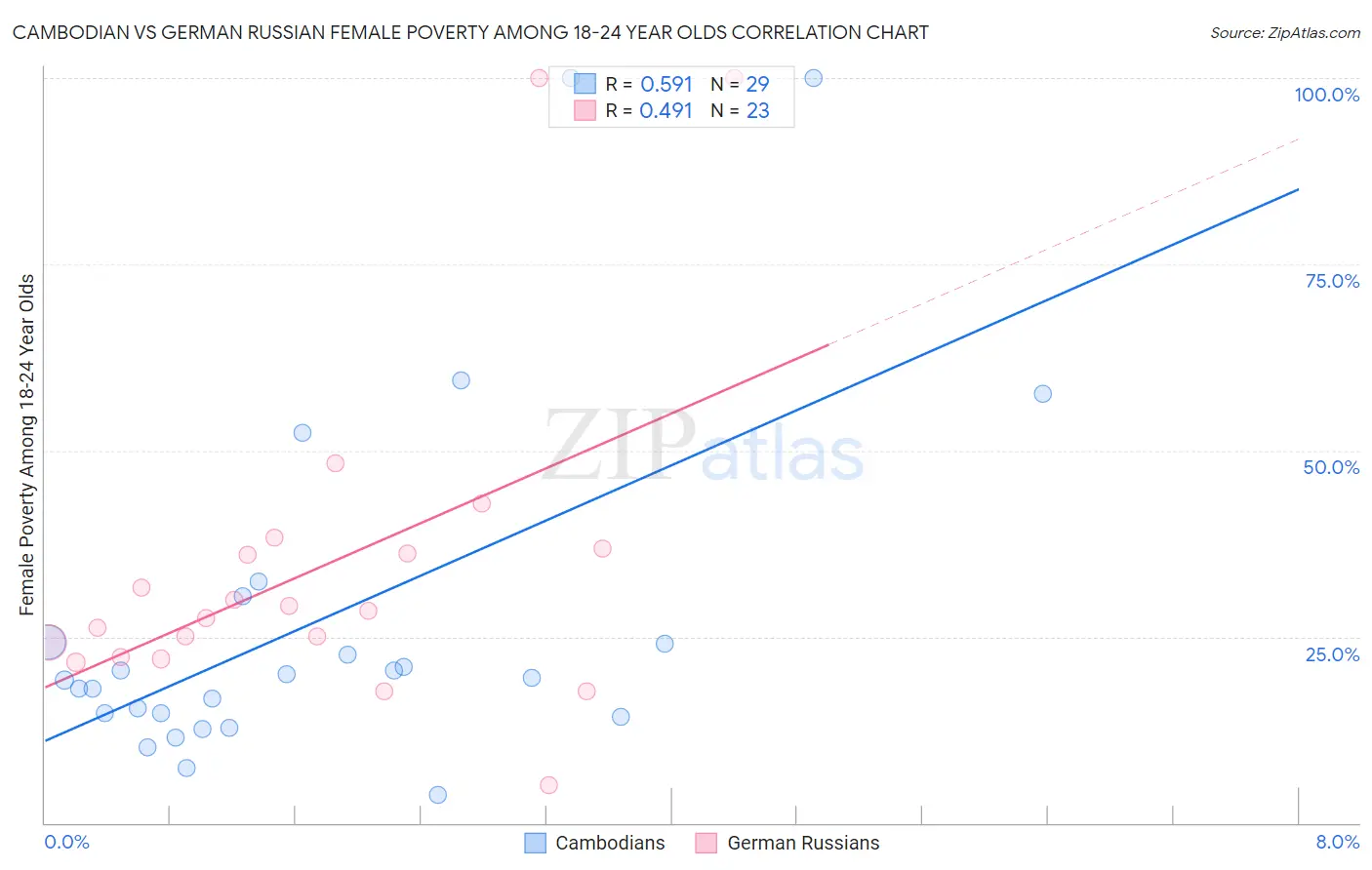 Cambodian vs German Russian Female Poverty Among 18-24 Year Olds