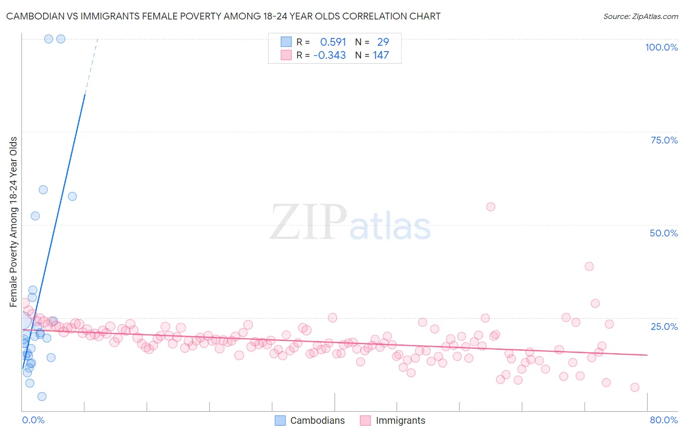 Cambodian vs Immigrants Female Poverty Among 18-24 Year Olds