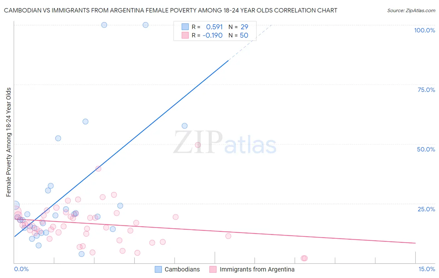 Cambodian vs Immigrants from Argentina Female Poverty Among 18-24 Year Olds