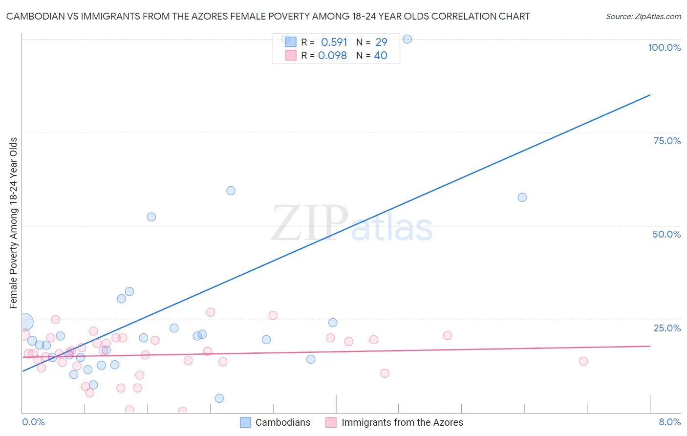Cambodian vs Immigrants from the Azores Female Poverty Among 18-24 Year Olds