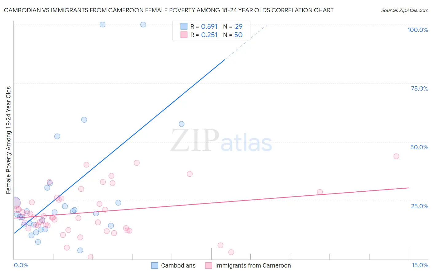 Cambodian vs Immigrants from Cameroon Female Poverty Among 18-24 Year Olds