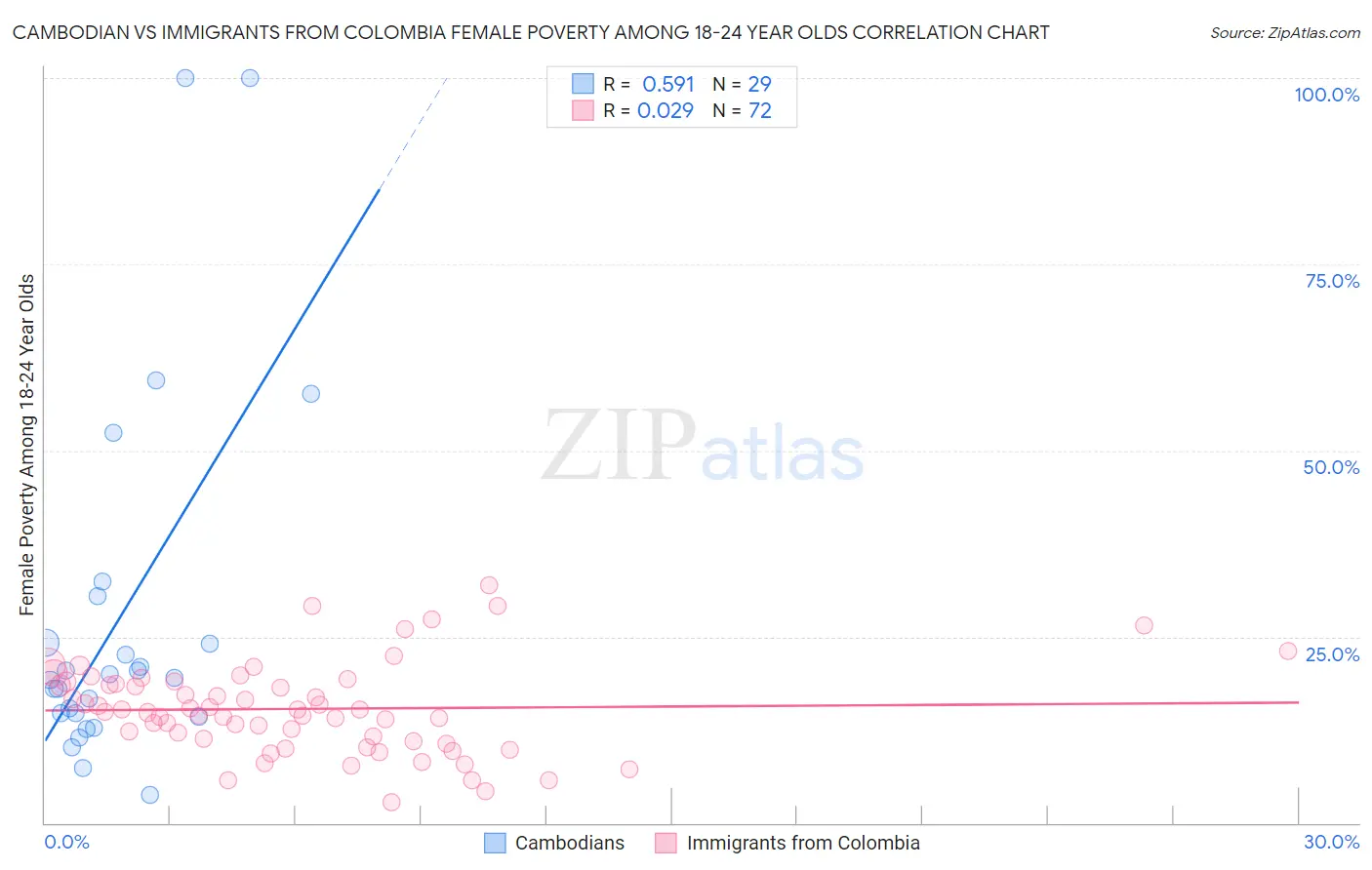 Cambodian vs Immigrants from Colombia Female Poverty Among 18-24 Year Olds