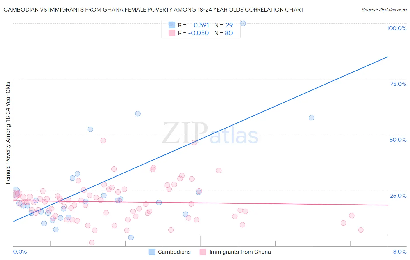 Cambodian vs Immigrants from Ghana Female Poverty Among 18-24 Year Olds