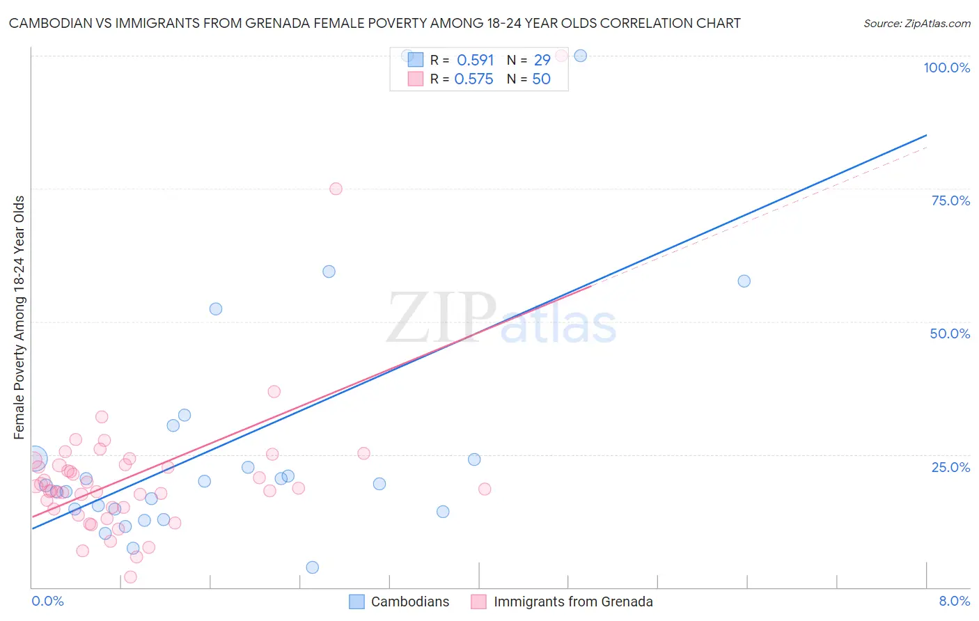 Cambodian vs Immigrants from Grenada Female Poverty Among 18-24 Year Olds