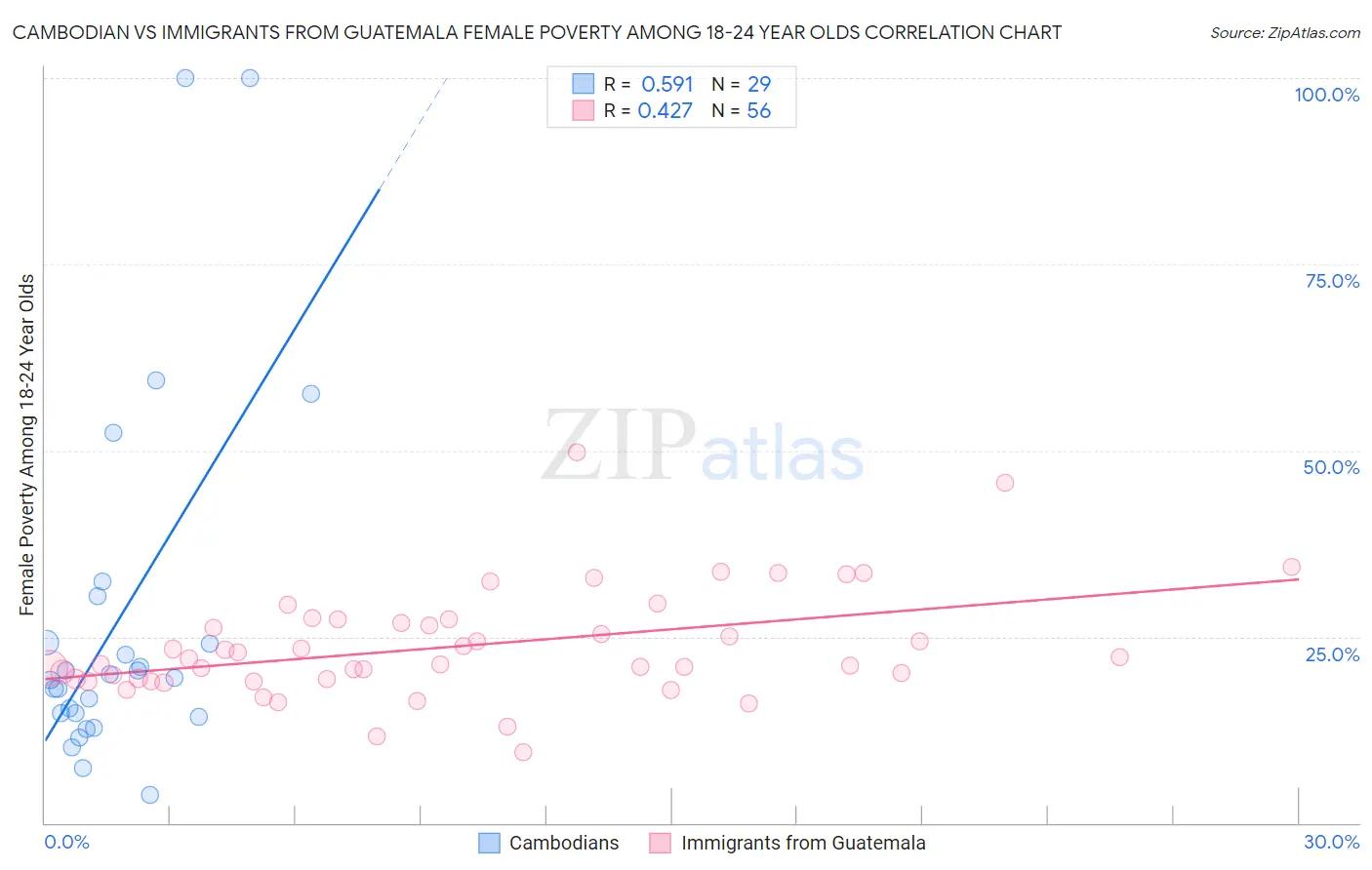 Cambodian vs Immigrants from Guatemala Female Poverty Among 18-24 Year Olds