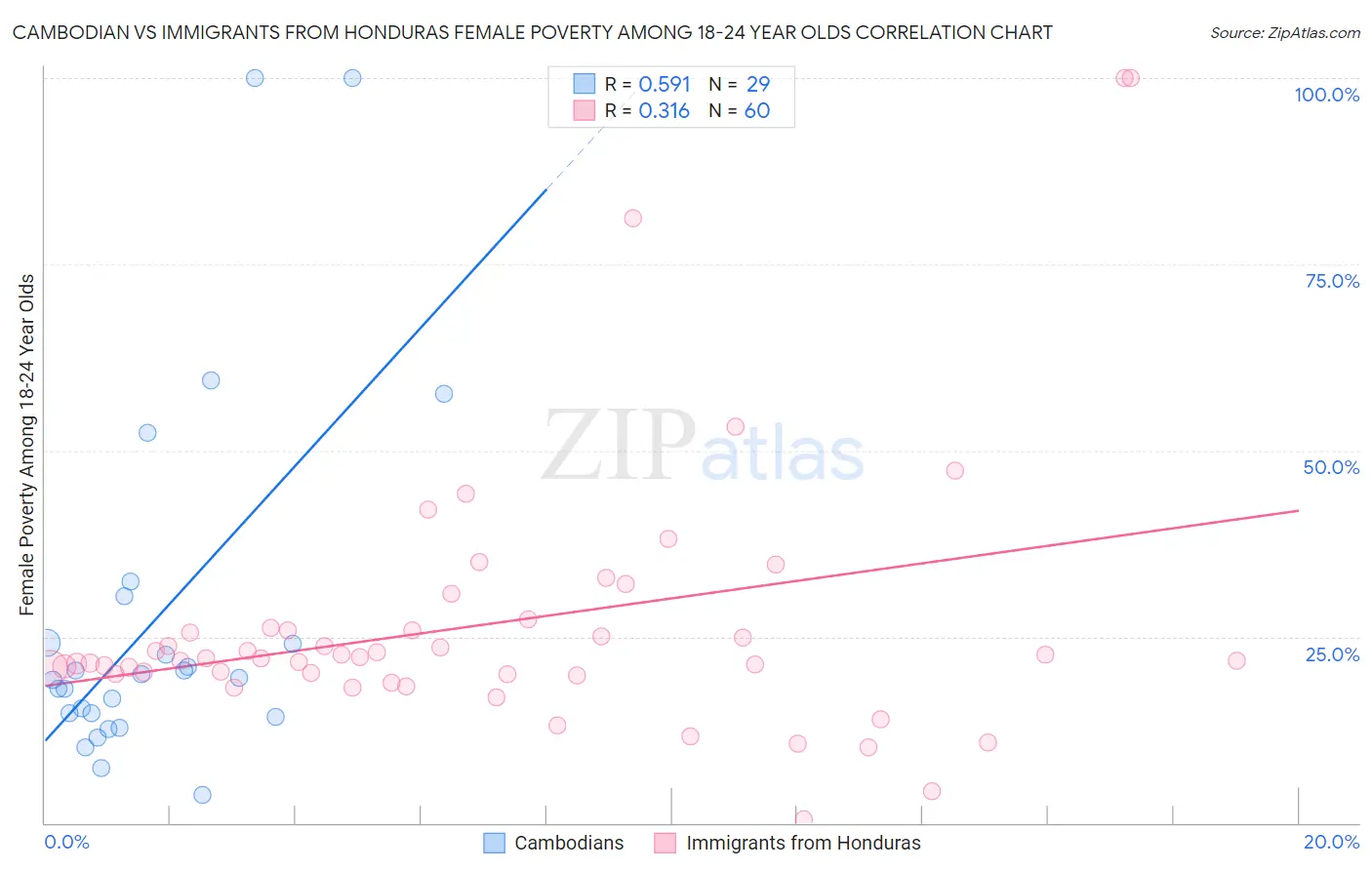 Cambodian vs Immigrants from Honduras Female Poverty Among 18-24 Year Olds