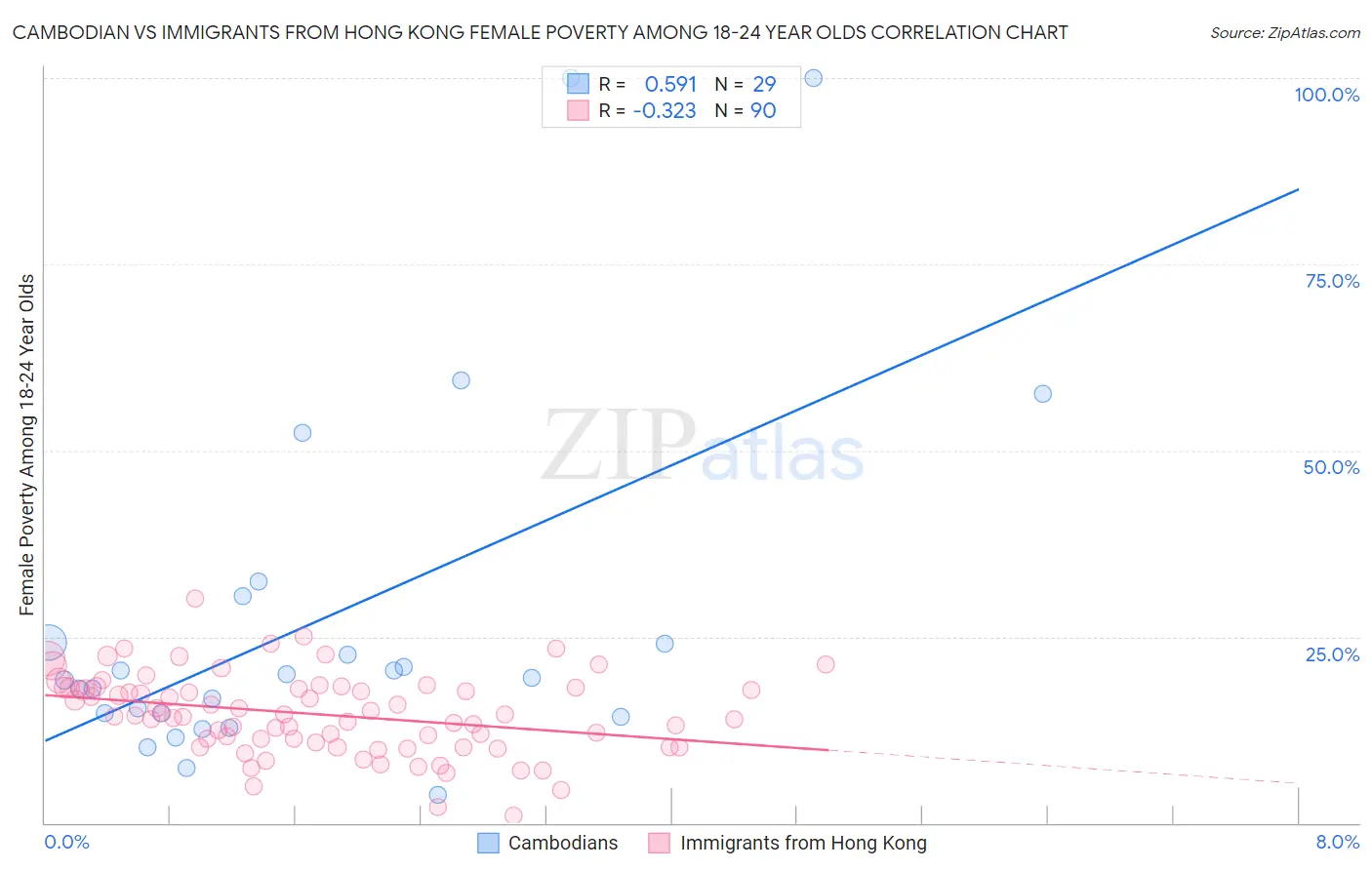 Cambodian vs Immigrants from Hong Kong Female Poverty Among 18-24 Year Olds