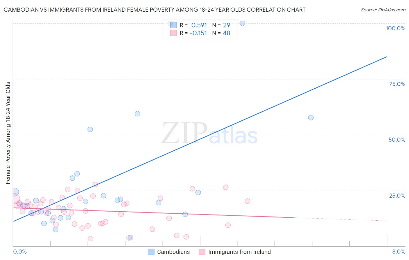 Cambodian vs Immigrants from Ireland Female Poverty Among 18-24 Year Olds