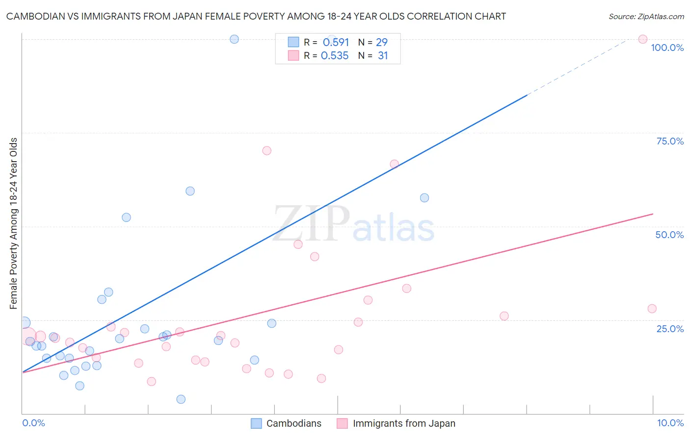 Cambodian vs Immigrants from Japan Female Poverty Among 18-24 Year Olds