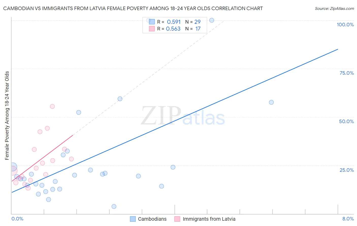 Cambodian vs Immigrants from Latvia Female Poverty Among 18-24 Year Olds